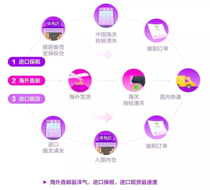 保税仓直邮